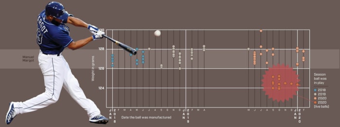 As part of her study, Wills deconstructed and measured 167 balls, dating from 2002 to ’20. That included 109 balls from 2018, ’19 and ’20.